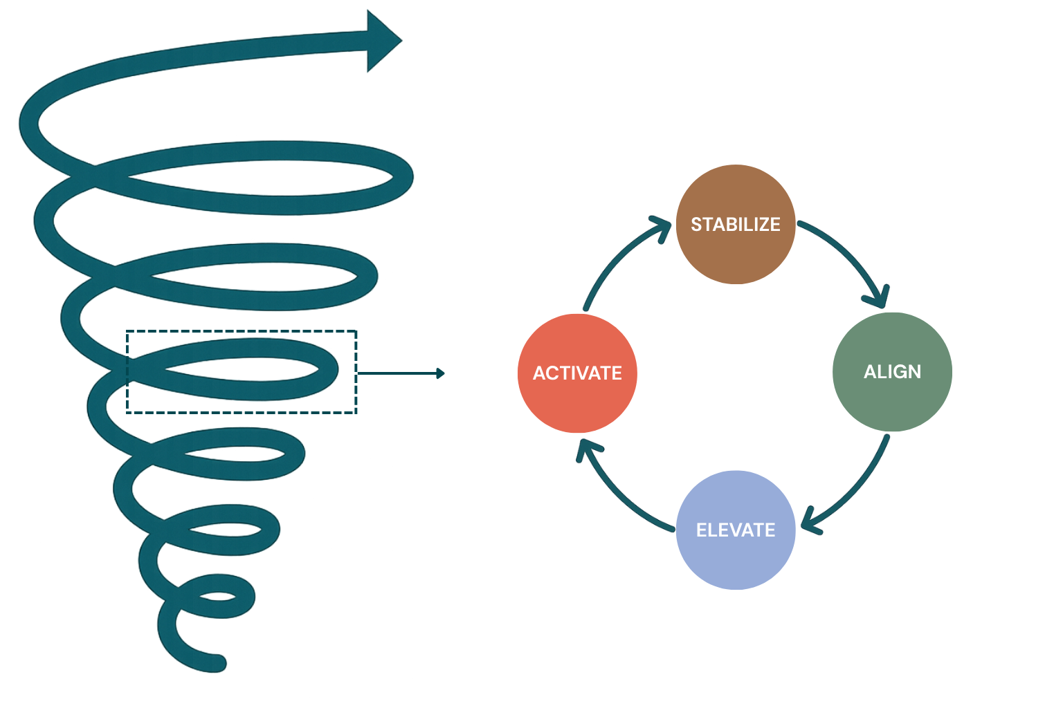 A spiral arrow points right toward a circular flowchart with four connected circles labeled: Stabilize, Align, Elevate, and Activate—illustrating the continuous cycle of a burnout recovery program.